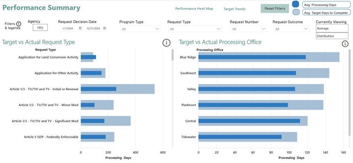 DEQ External Dashboard of bar charts showing a performance summary